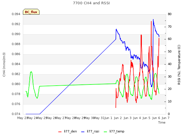 plot of 7700 CH4 and RSSI