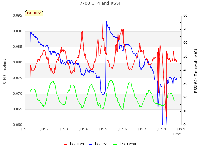 plot of 7700 CH4 and RSSI