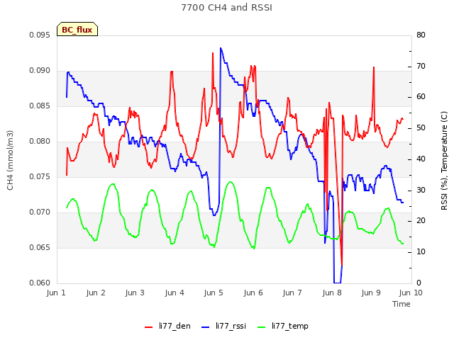 plot of 7700 CH4 and RSSI