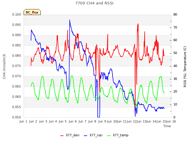 plot of 7700 CH4 and RSSI