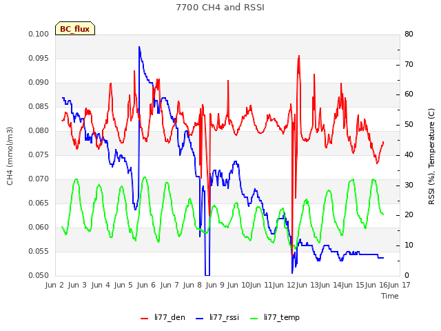 plot of 7700 CH4 and RSSI