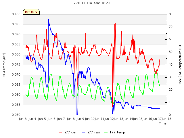 plot of 7700 CH4 and RSSI