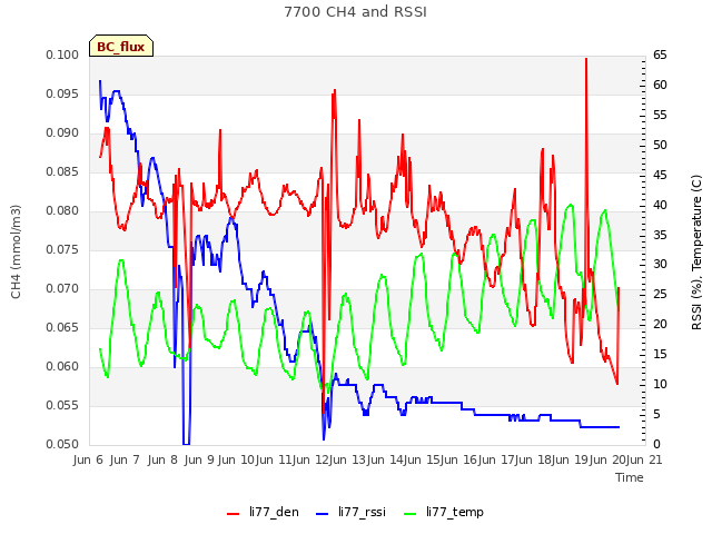 plot of 7700 CH4 and RSSI