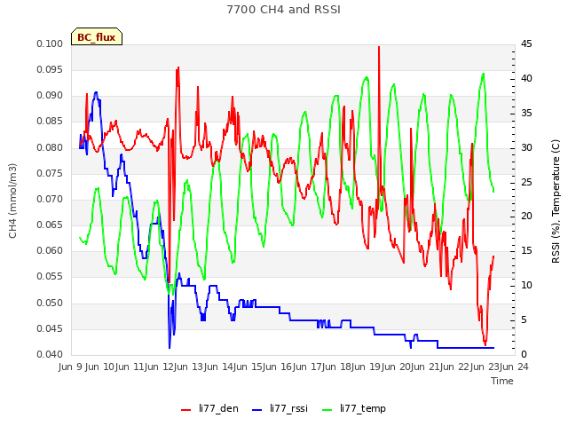 plot of 7700 CH4 and RSSI