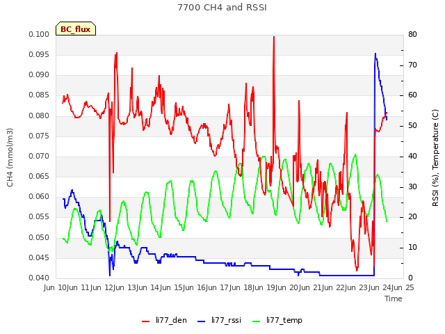 plot of 7700 CH4 and RSSI