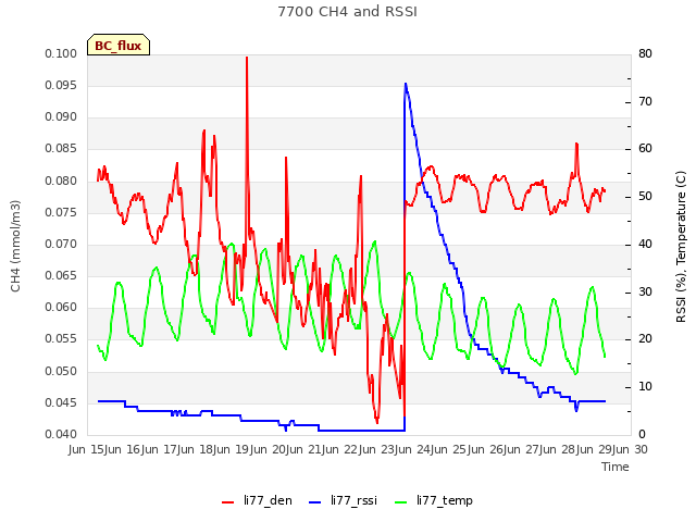 plot of 7700 CH4 and RSSI