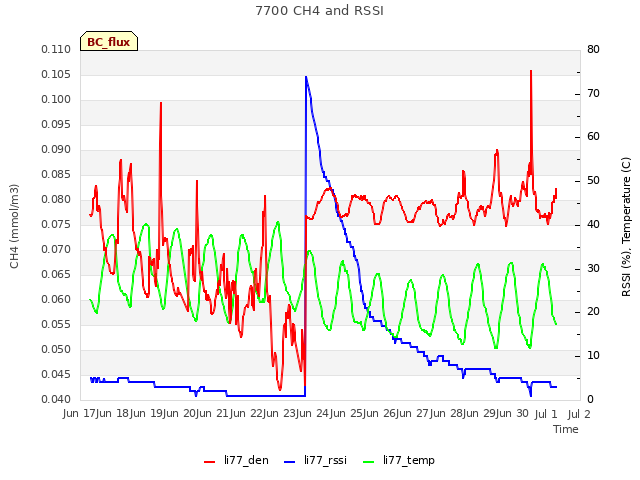 plot of 7700 CH4 and RSSI