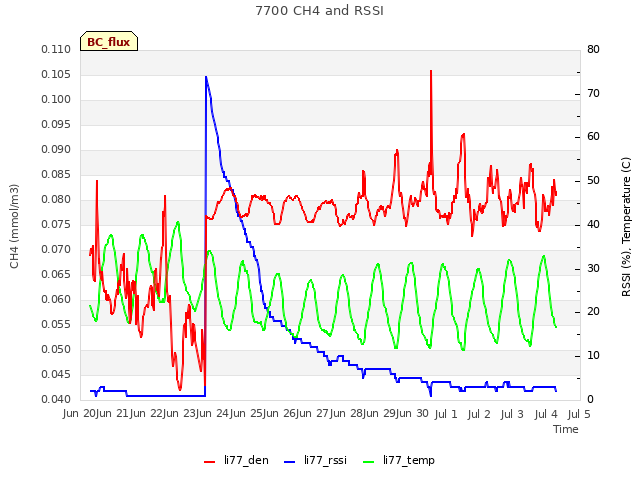 plot of 7700 CH4 and RSSI