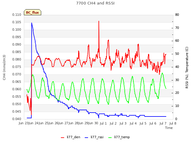 plot of 7700 CH4 and RSSI