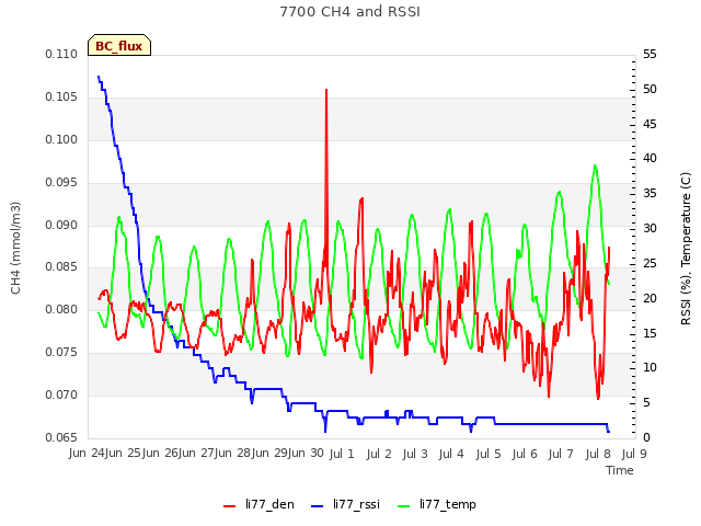 plot of 7700 CH4 and RSSI