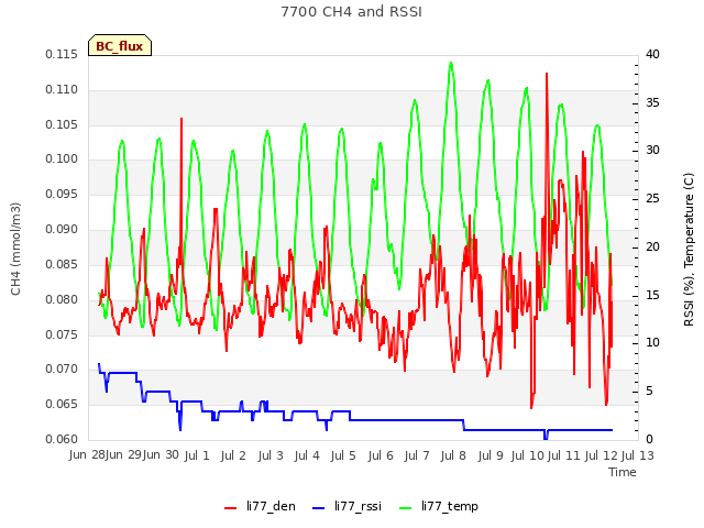 plot of 7700 CH4 and RSSI