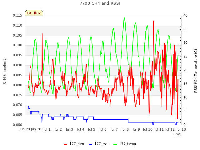 plot of 7700 CH4 and RSSI