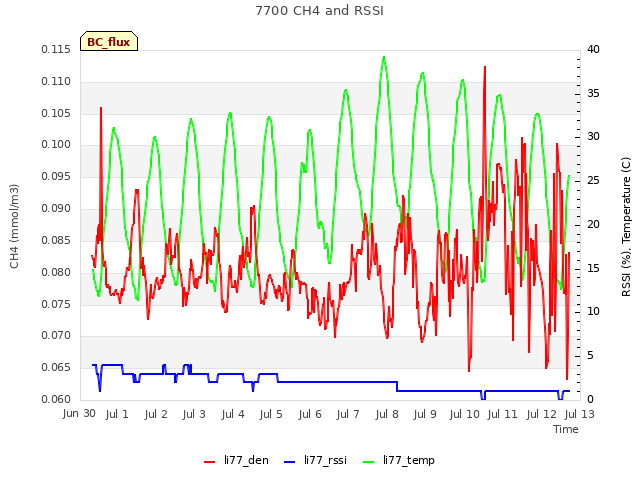 plot of 7700 CH4 and RSSI