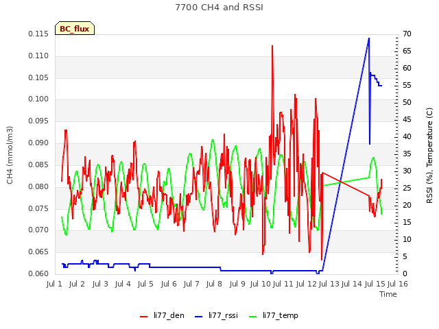 plot of 7700 CH4 and RSSI