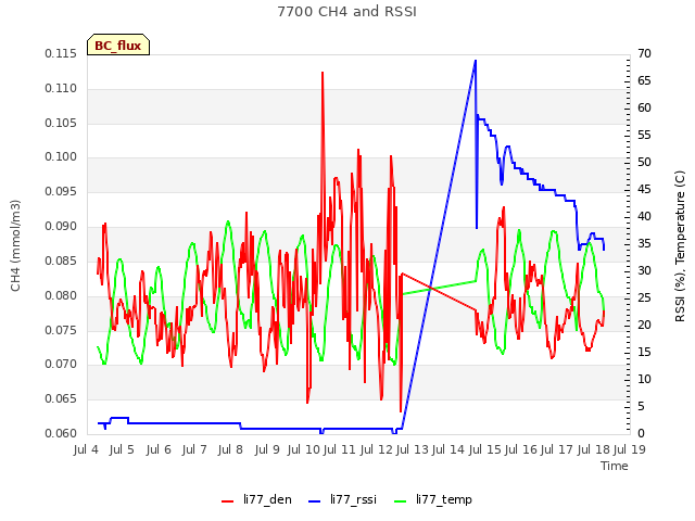 plot of 7700 CH4 and RSSI