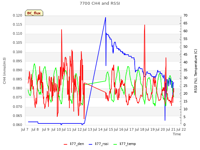 plot of 7700 CH4 and RSSI