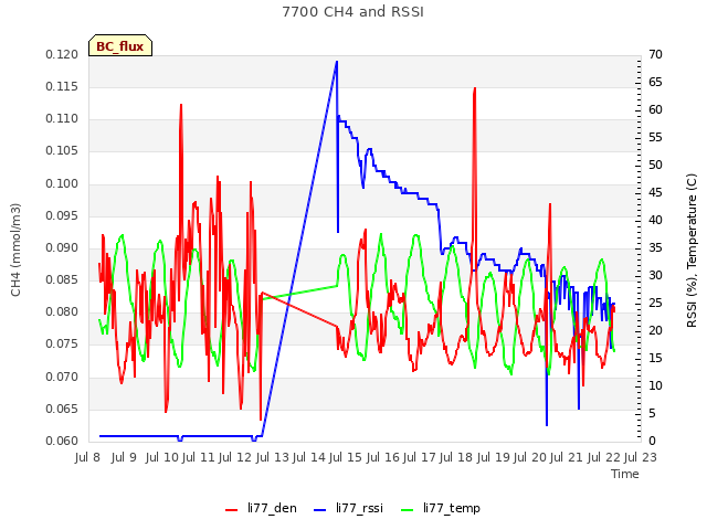 plot of 7700 CH4 and RSSI