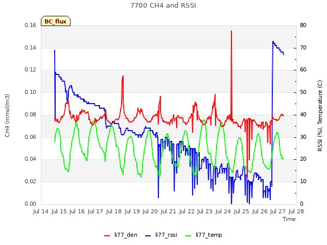 plot of 7700 CH4 and RSSI