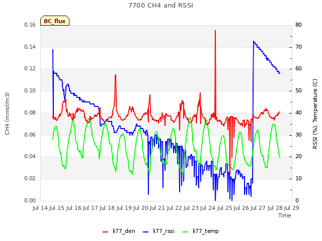 plot of 7700 CH4 and RSSI