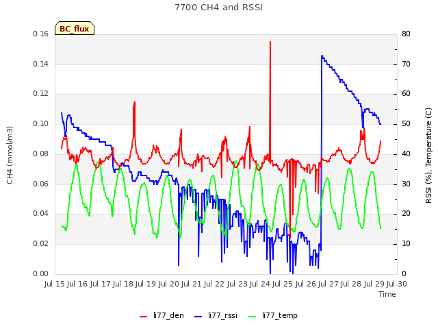 plot of 7700 CH4 and RSSI