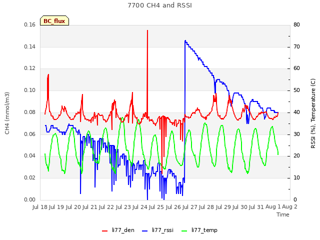 plot of 7700 CH4 and RSSI