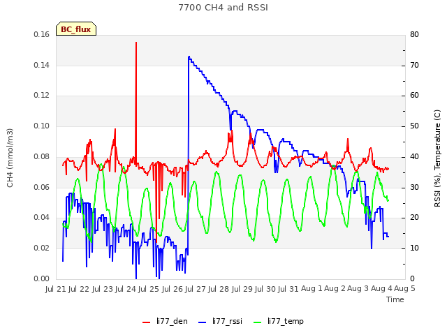 plot of 7700 CH4 and RSSI