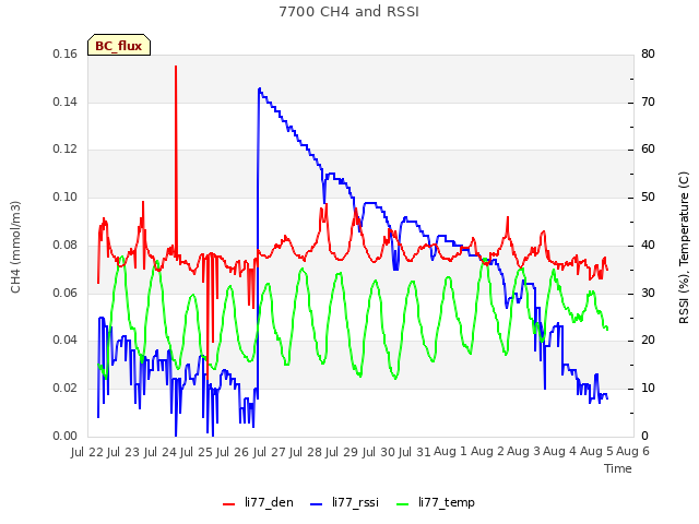 plot of 7700 CH4 and RSSI