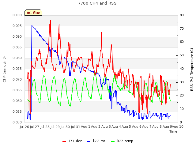 plot of 7700 CH4 and RSSI