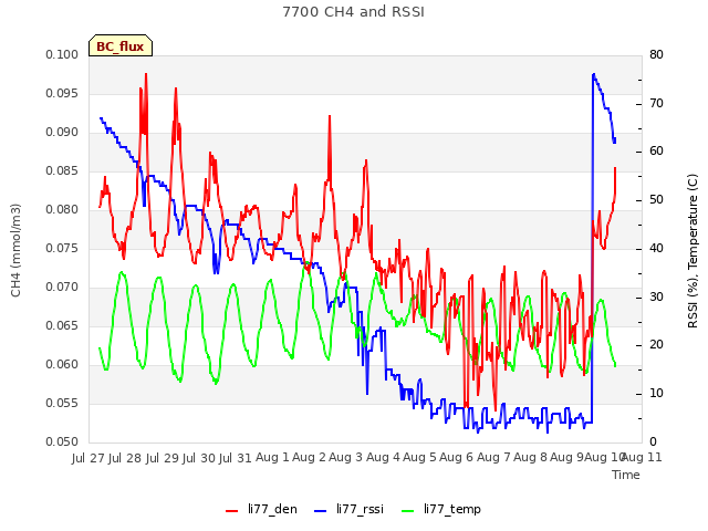 plot of 7700 CH4 and RSSI