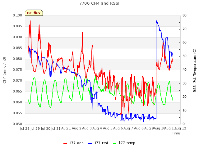 plot of 7700 CH4 and RSSI
