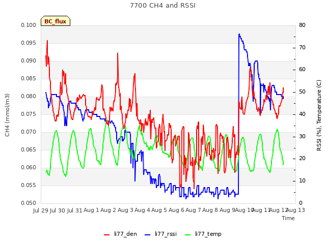 plot of 7700 CH4 and RSSI