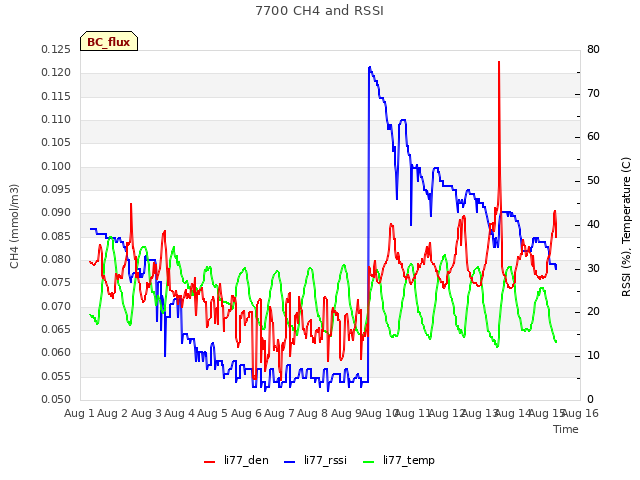 plot of 7700 CH4 and RSSI