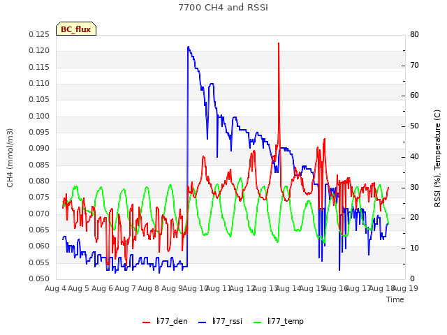 plot of 7700 CH4 and RSSI