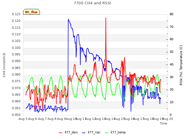 plot of 7700 CH4 and RSSI