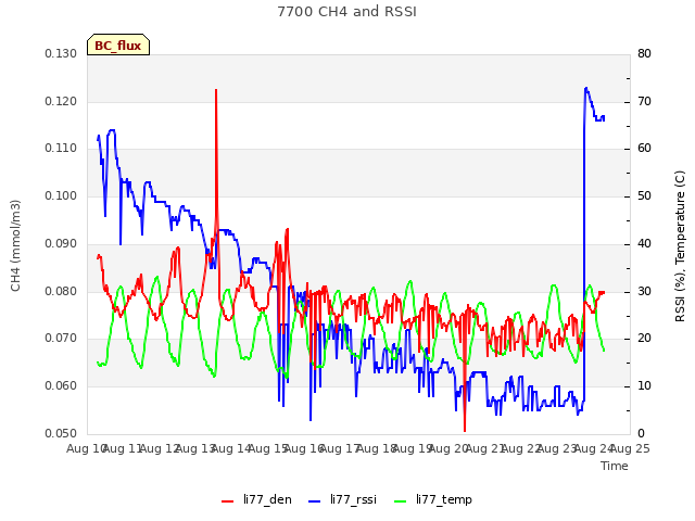 plot of 7700 CH4 and RSSI