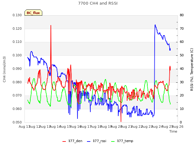 plot of 7700 CH4 and RSSI