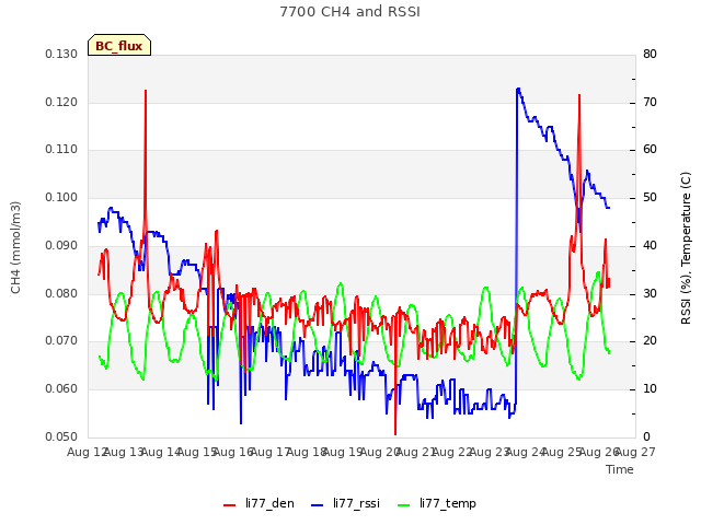 plot of 7700 CH4 and RSSI