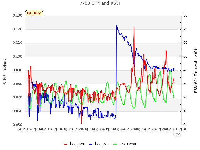 plot of 7700 CH4 and RSSI