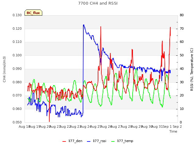 plot of 7700 CH4 and RSSI