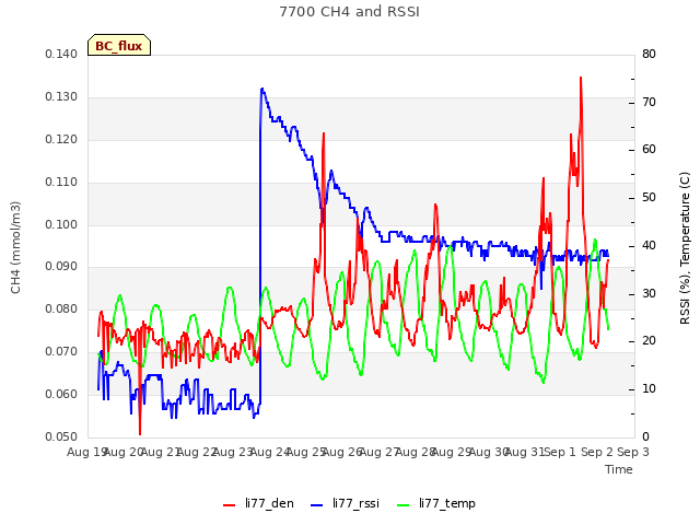 plot of 7700 CH4 and RSSI