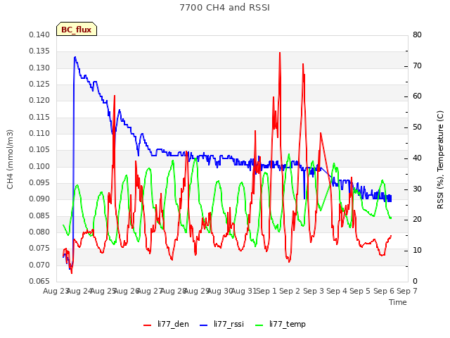 plot of 7700 CH4 and RSSI