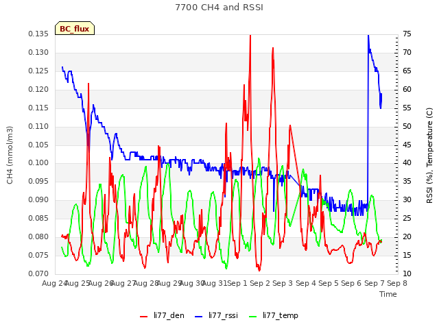 plot of 7700 CH4 and RSSI