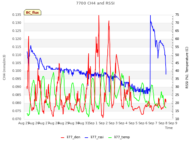 plot of 7700 CH4 and RSSI