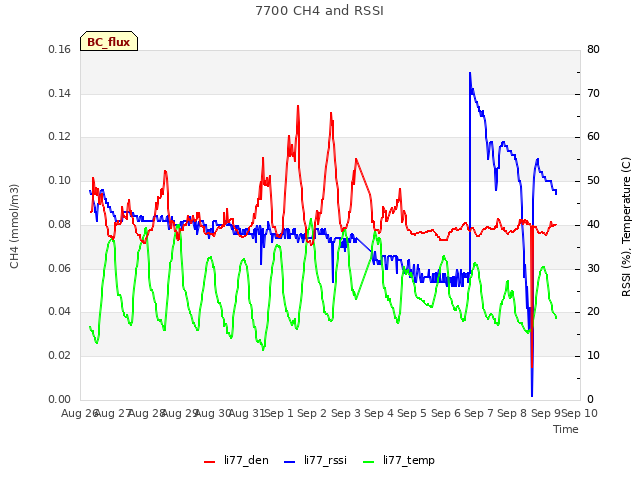 plot of 7700 CH4 and RSSI