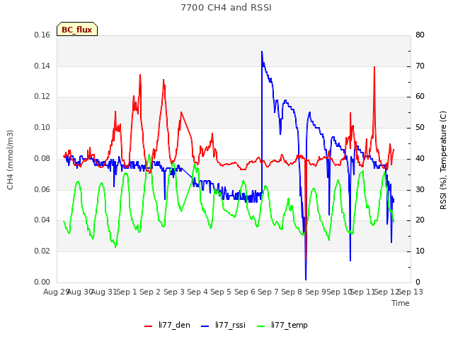 plot of 7700 CH4 and RSSI