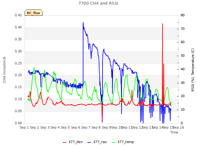 plot of 7700 CH4 and RSSI