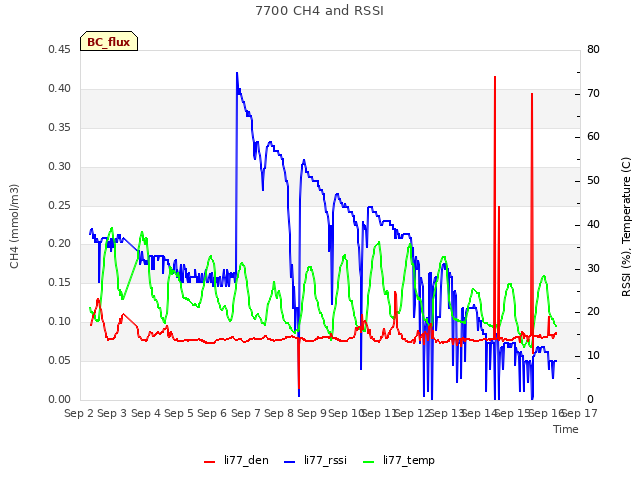 plot of 7700 CH4 and RSSI