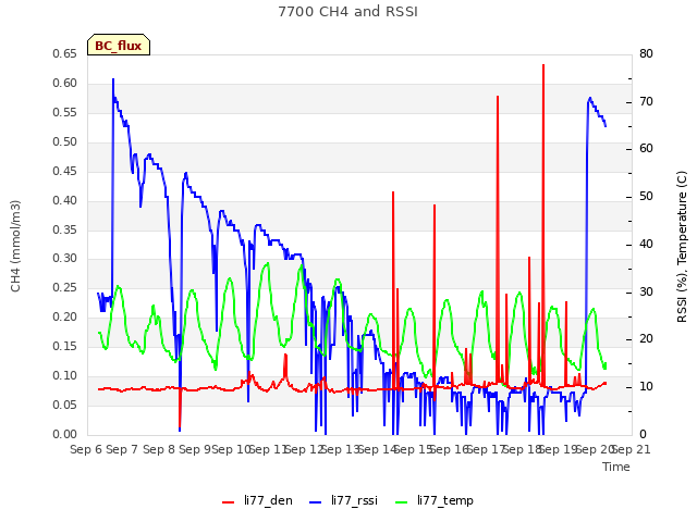 plot of 7700 CH4 and RSSI