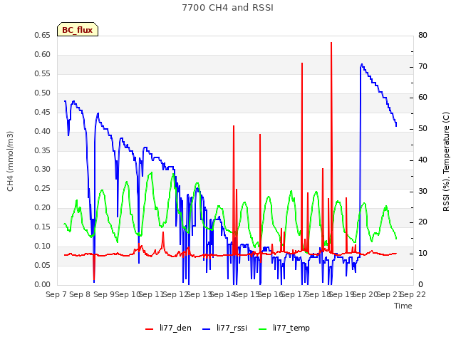 plot of 7700 CH4 and RSSI