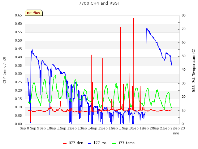 plot of 7700 CH4 and RSSI